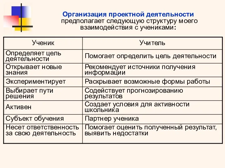 Организация проектной деятельности предполагает следующую структуру моего взаимодействия с учениками: