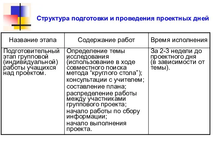 Структура подготовки и проведения проектных дней