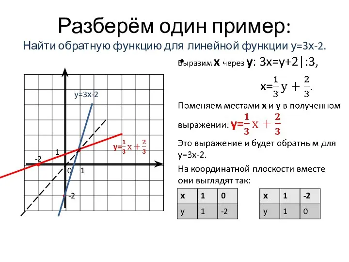 Разберём один пример: Найти обратную функцию для линейной функции у=3х-2. 0 -2 -2 1 1 у=3х-2