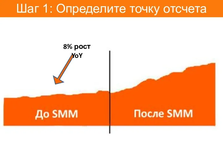 Шаг 1: Определите точку отсчета 8% рост YoY