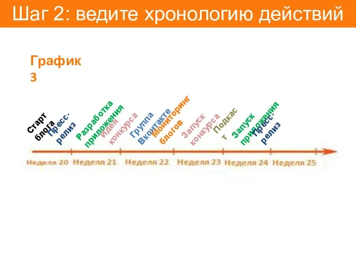 Шаг 2: ведите хронологию действий График 3 Старт блога Пресс-релиз Разработка приложения