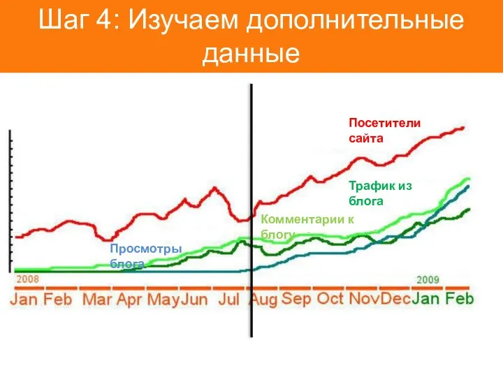 Шаг 4: Изучаем дополнительные данные Посетители сайта Трафик из блога Комментарии к блогу Просмотры блога