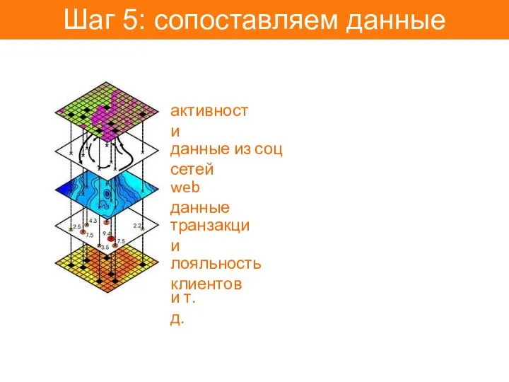 Шаг 5: сопоставляем данные активности транзакции данные из соц сетей web данные лояльность клиентов и т.д.