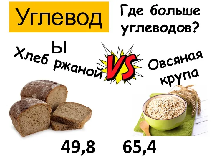 Углеводы Хлеб ржаной Овсяная крупа Где больше углеводов? 49,8 65,4