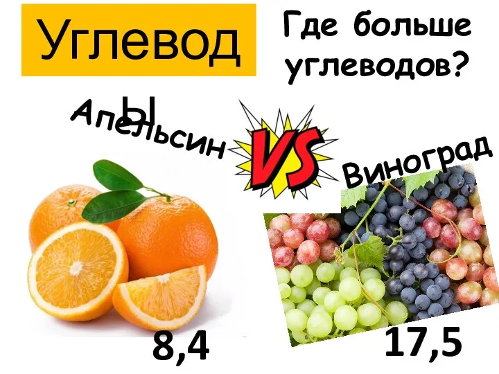 Углеводы Апельсин Виноград Где больше углеводов? 8,4 17,5