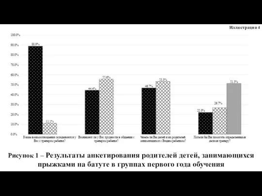 Рисунок 1 – Результаты анкетирования родителей детей, занимающихся прыжками на батуте в