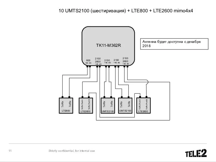 Strictly confidential, for internal use 2100 2600 +45 -45 TK11-M362R Tx/Rx Port