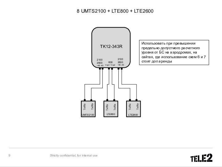 Strictly confidential, for internal use 2100 2600 +45 -45 TK12-343R UMTS2100 Tx/Rx