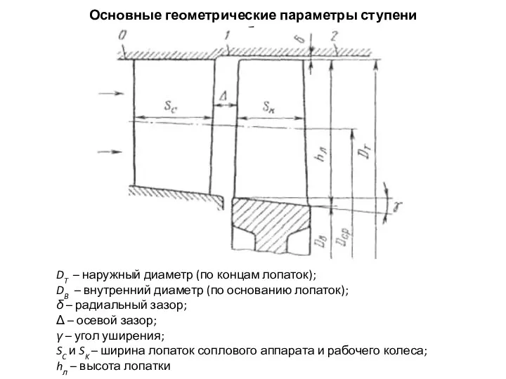 Основные геометрические параметры ступени турбины DT – наружный диаметр (по концам лопаток);