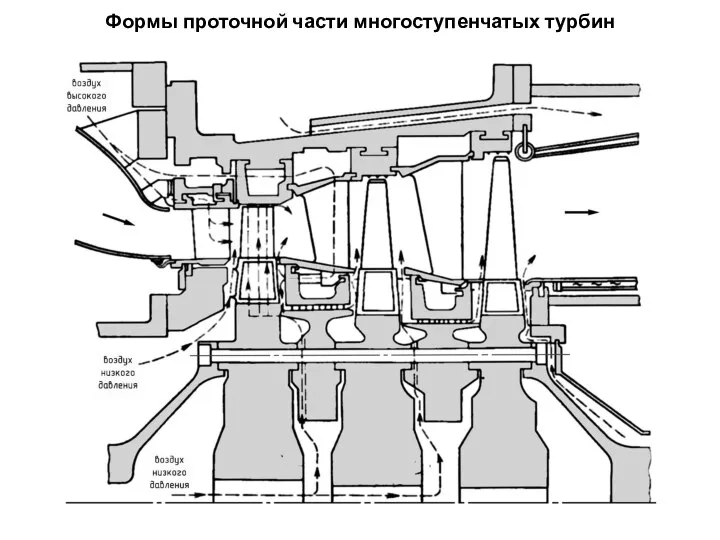 Формы проточной части многоступенчатых турбин