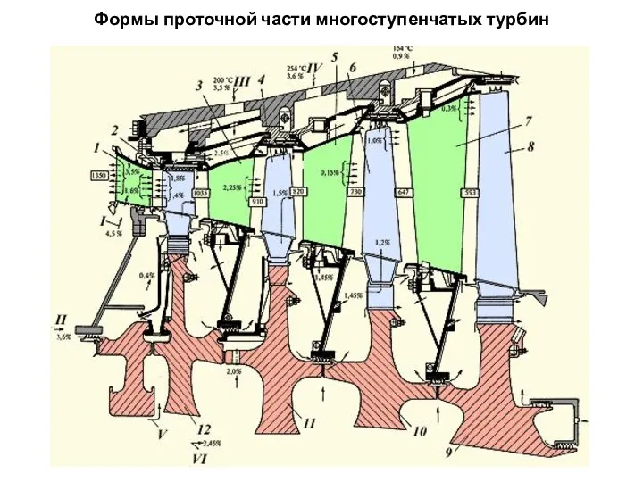 Формы проточной части многоступенчатых турбин