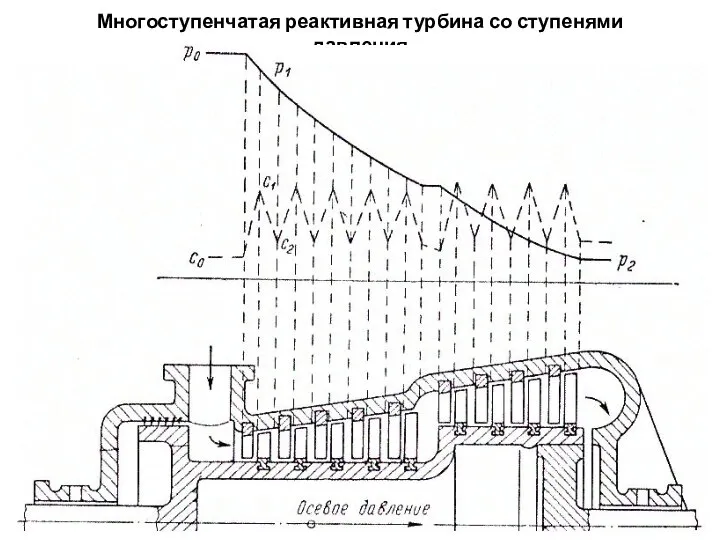 Многоступенчатая реактивная турбина со ступенями давления