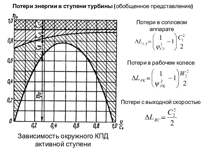 Потери энергии в ступени турбины (обобщенное представление) Зависимость окружного КПД активной ступени