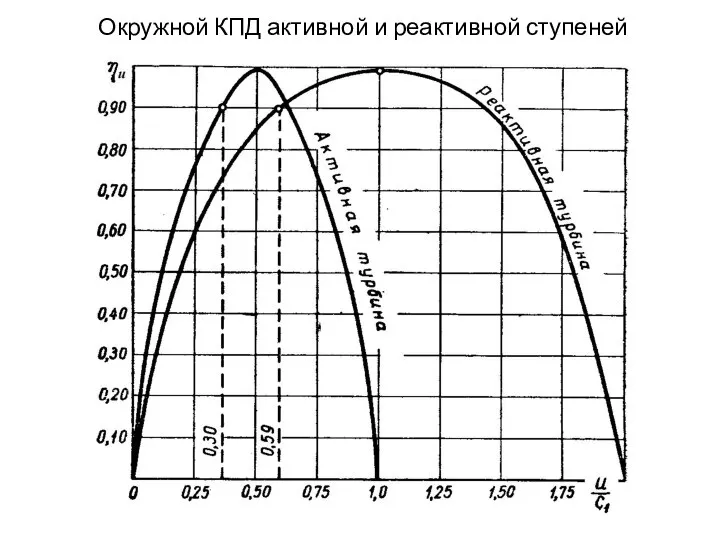 Окружной КПД активной и реактивной ступеней