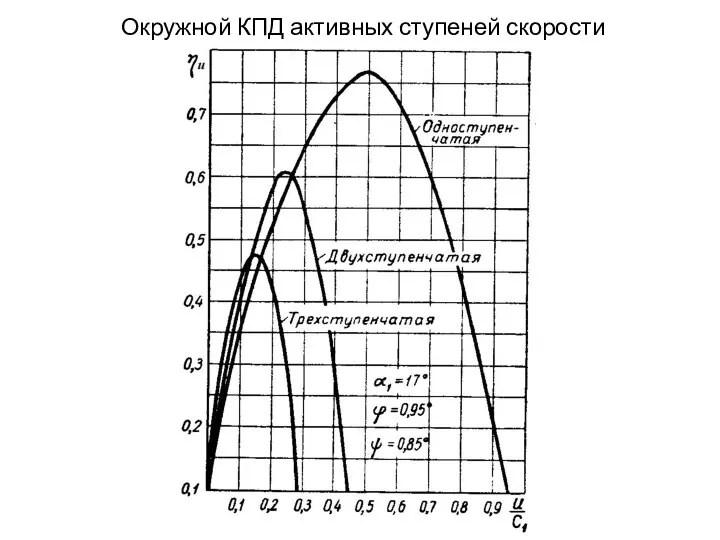 Окружной КПД активных ступеней скорости