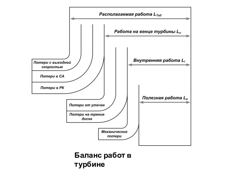 Баланс работ в турбине