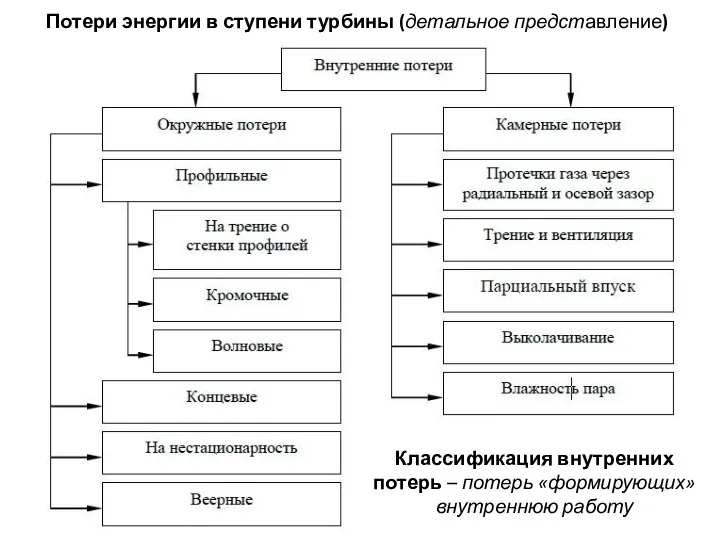 Потери энергии в ступени турбины (детальное представление) Классификация внутренних потерь – потерь «формирующих» внутреннюю работу