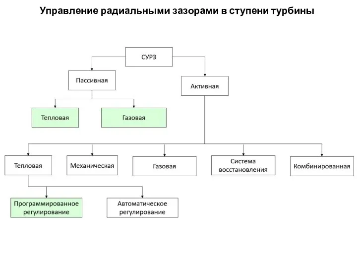 Управление радиальными зазорами в ступени турбины