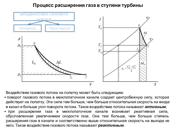 Воздействие газового потока на лопатку может быть следующим: поворот газового потока в