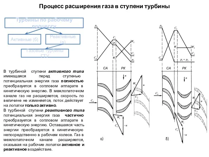 Процесс расширения газа в ступени турбины