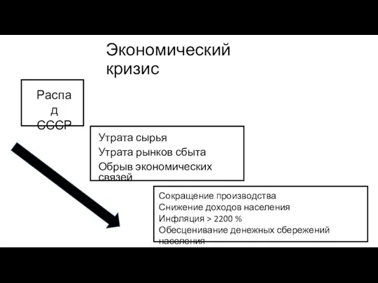 Экономический кризис Утрата сырья Утрата рынков сбыта Обрыв экономических связей Распад СССР