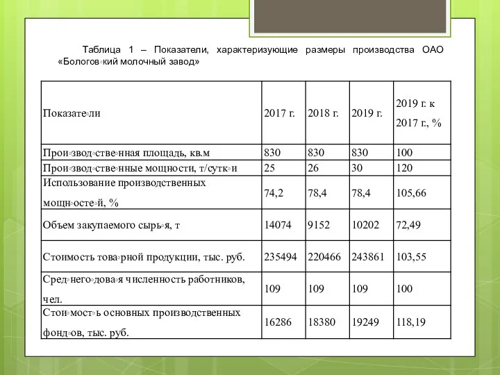 Таблица 1 – Показатели, характеризующие размеры производства ОАО «Бологовﮦкий молочный завод»