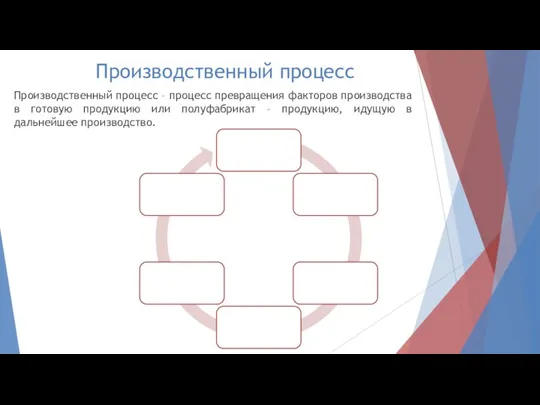 Производственный процесс Производственный процесс – процесс превращения факторов производства в готовую продукцию