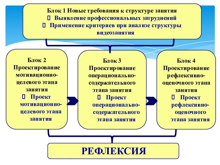 Блок 1 Новые требования к структуре занятия Выявление профессиональных затруднений Применение критериев