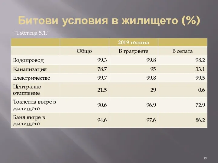 Битови условия в жилището (%) “Таблица 5.1.”