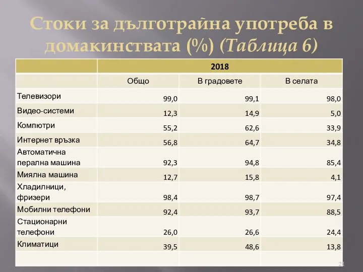 Стоки за дълготрайна употреба в домакинствата (%) (Таблица 6)