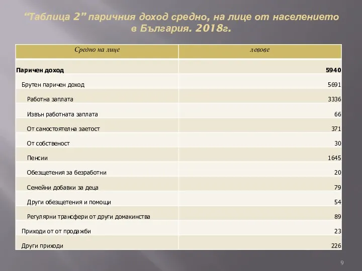 “Таблица 2” паричния доход средно, на лице от населението в България. 2018г.