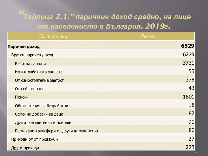 “Таблица 2.1.” паричния доход средно, на лице от населението в България. 2019г.