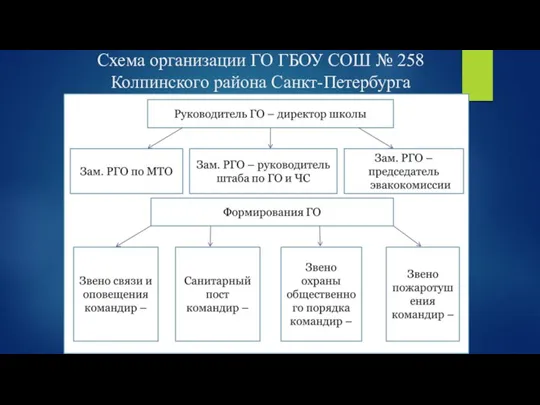 Схема организации ГО ГБОУ СОШ № 258 Колпинского района Санкт-Петербурга