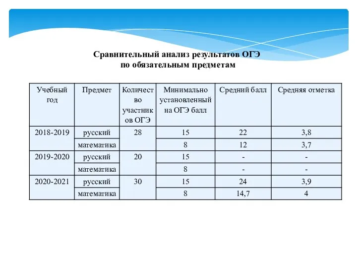 Сравнительный анализ результатов ОГЭ по обязательным предметам