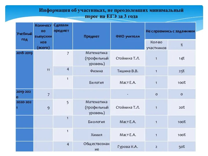 Информация об участниках, не преодолевших минимальный порог на ЕГЭ за 3 года