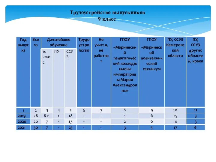 Трудоустройство выпускников 9 класс