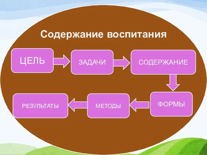 Содержание воспитания ЦЕЛЬ ЗАДАЧИ СОДЕРЖАНИЕ ФОРМЫ МЕТОДЫ РЕЗУЛЬТАТЫ