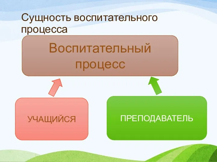 Сущность воспитательного процесса Воспитательный процесс УЧАЩИЙСЯ ПРЕПОДАВАТЕЛЬ