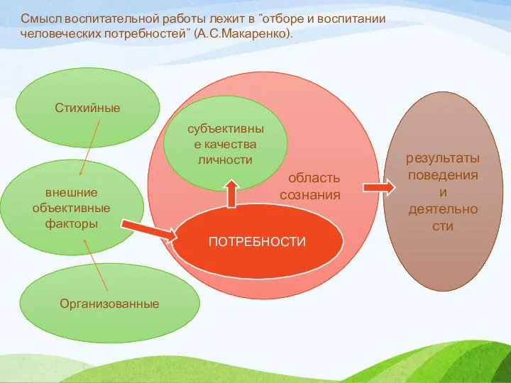 область сознания внешние объективные факторы субъективные качества личности результаты поведения и деятельности