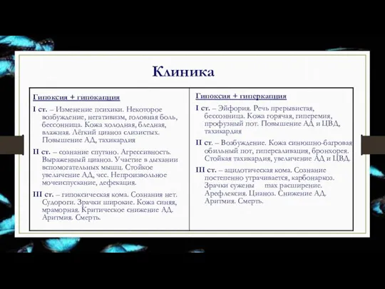 Клиника Гипоксия + гипокапния I ст. – Изменение психики. Некоторое возбуждение, негативизм,