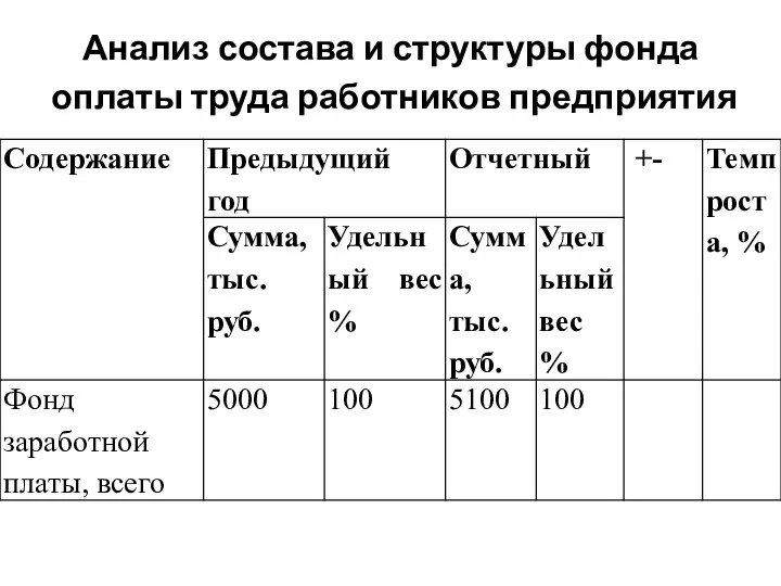 Анализ состава и структуры фонда оплаты труда работников предприятия