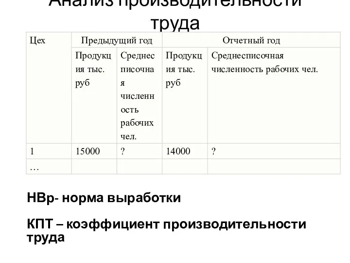 Анализ производительности труда НВр- норма выработки КПТ – коэффициент производительности труда