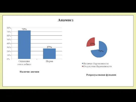 Анамнез Наличие анемии Репродуктивная функция