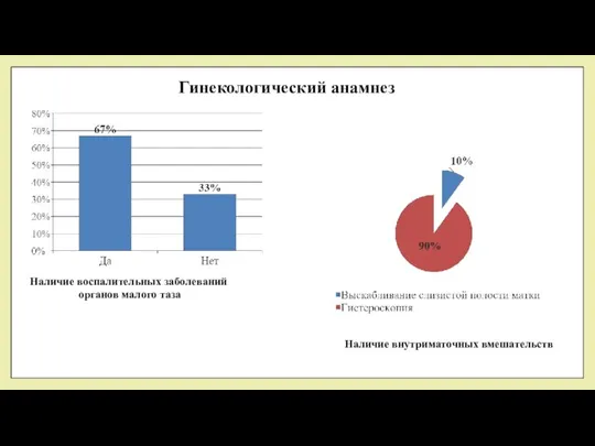 Гинекологический анамнез Наличие воспалительных заболеваний органов малого таза Наличие внутриматочных вмешательств