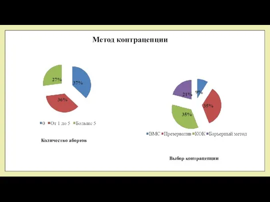 Метод контрацепции Количество абортов Выбор контрацепции