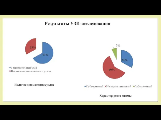 Результаты УЗИ-исследования Наличие миоматозных узлов Характер роста миомы