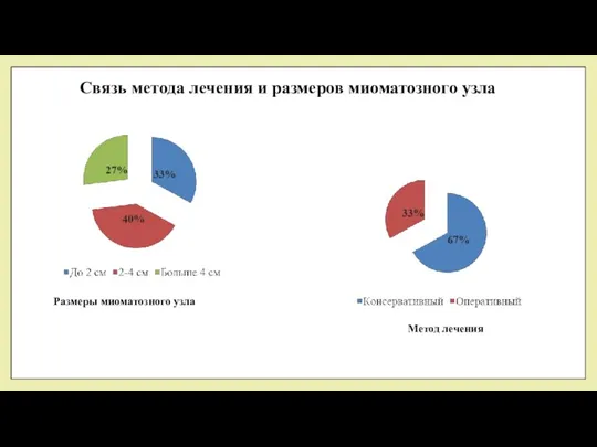 Связь метода лечения и размеров миоматозного узла Размеры миоматозного узла Метод лечения