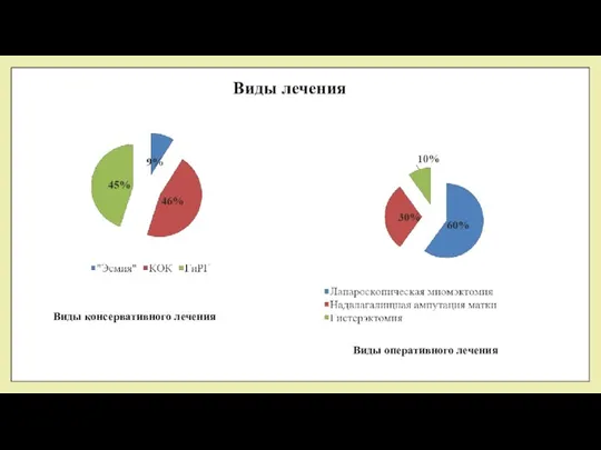 Виды лечения Виды консервативного лечения Виды оперативного лечения