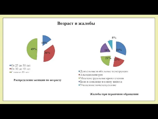 Возраст и жалобы Распределение женщин по возрасту Жалобы при первичном обращении