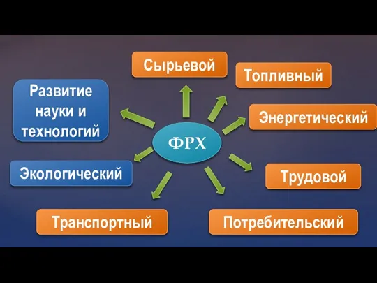 ФРХ Сырьевой Топливный Энергетический Трудовой Потребительский Транспортный Экологический Развитие науки и технологий